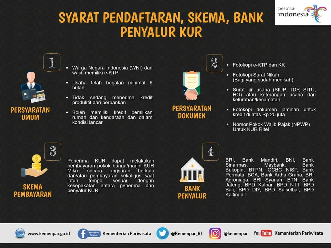 Syarat Pendaftaran, Skema, Bank Penyalur KUR - 20190301